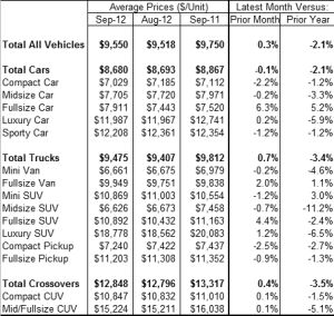 Wholesale Price Data by Model Class – Sept. 2012 - Fleet Management Weekly